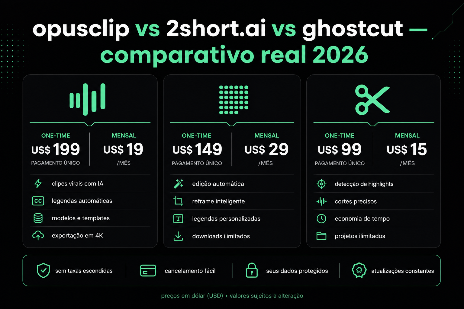 comparativo entre opusclip, 2short.ai e ghostcut em preço e recursos